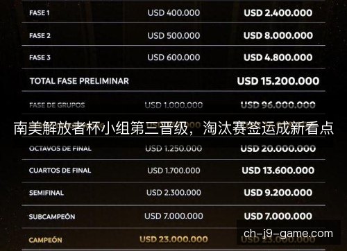 南美解放者杯小组第三晋级，淘汰赛签运成新看点